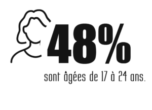 stats_45%jeunes_logisrosevirginie